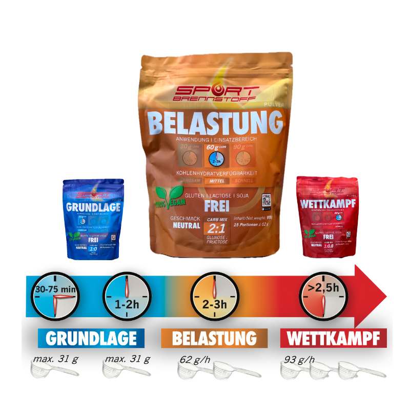 Sportbrennstoff Paket - Belastungspaket kaufen: Pulver für Belastung, Grundlage und Wettkampf mit Dosierungsempfehlung für optimale Leistung.