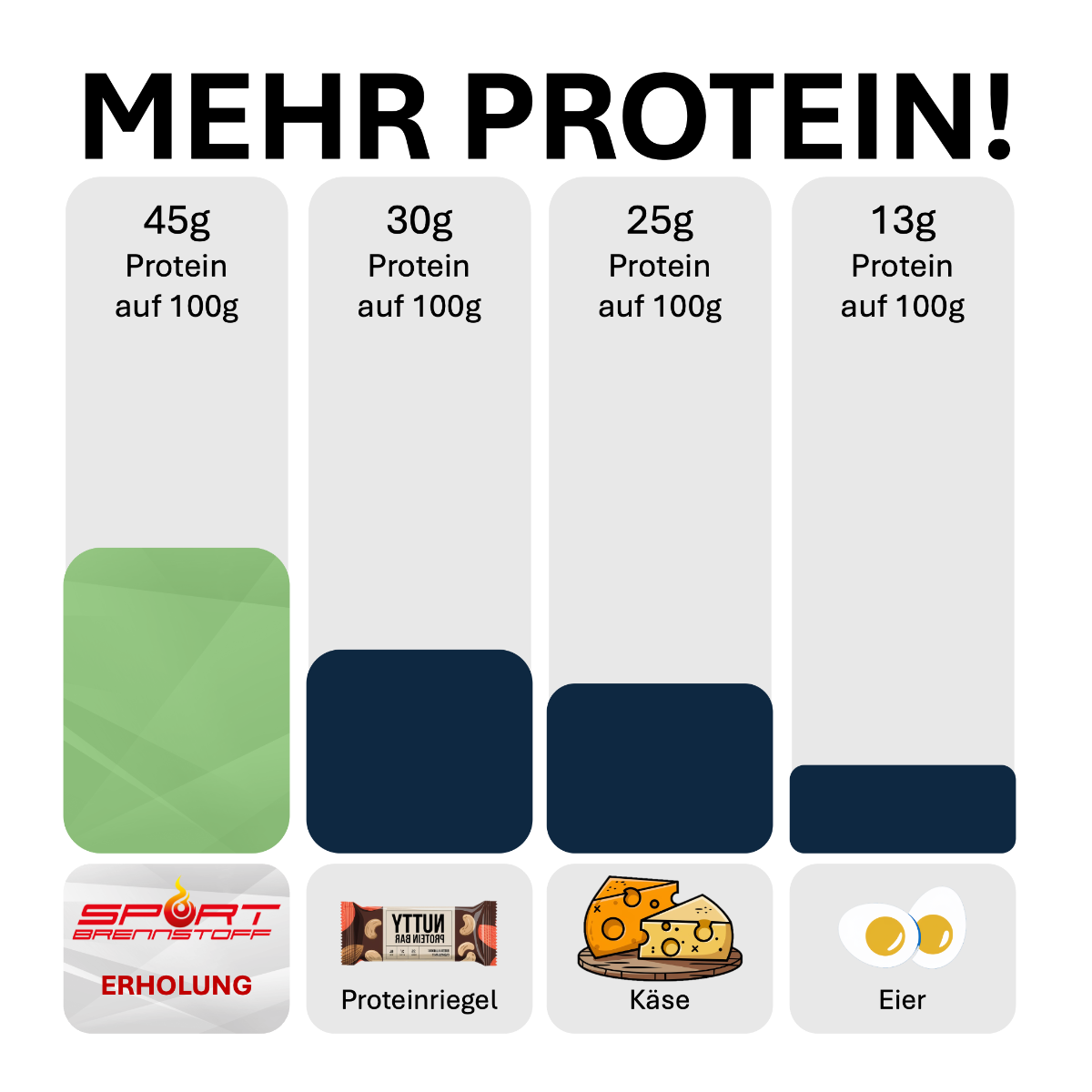 SportBrennstoff Erholung - Proteine, Kohlenhydrate und Mineralien Pulver mit 45g Protein pro 100g im Vergleich zu Proteinriegel, Käse und Eiern.