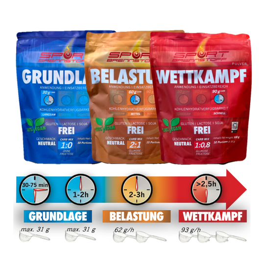 SportBrennstoff Vorteilspaket – Fitness zum Vorteilspreis: Drei Pulverprodukte GRUNDLAGE, BELASTUNG und WETTKAMPF für verschiedene Trainingsphasen.