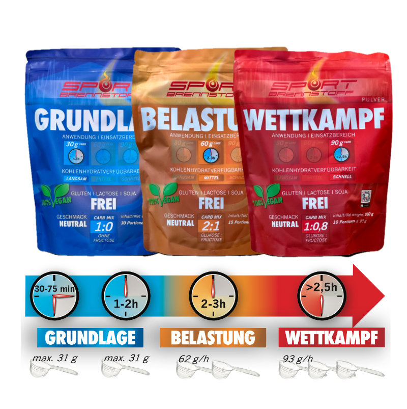 SportBrennstoff Vorteilspaket – Fitness zum Vorteilspreis: Drei Pulverprodukte GRUNDLAGE, BELASTUNG und WETTKAMPF für verschiedene Trainingsphasen.