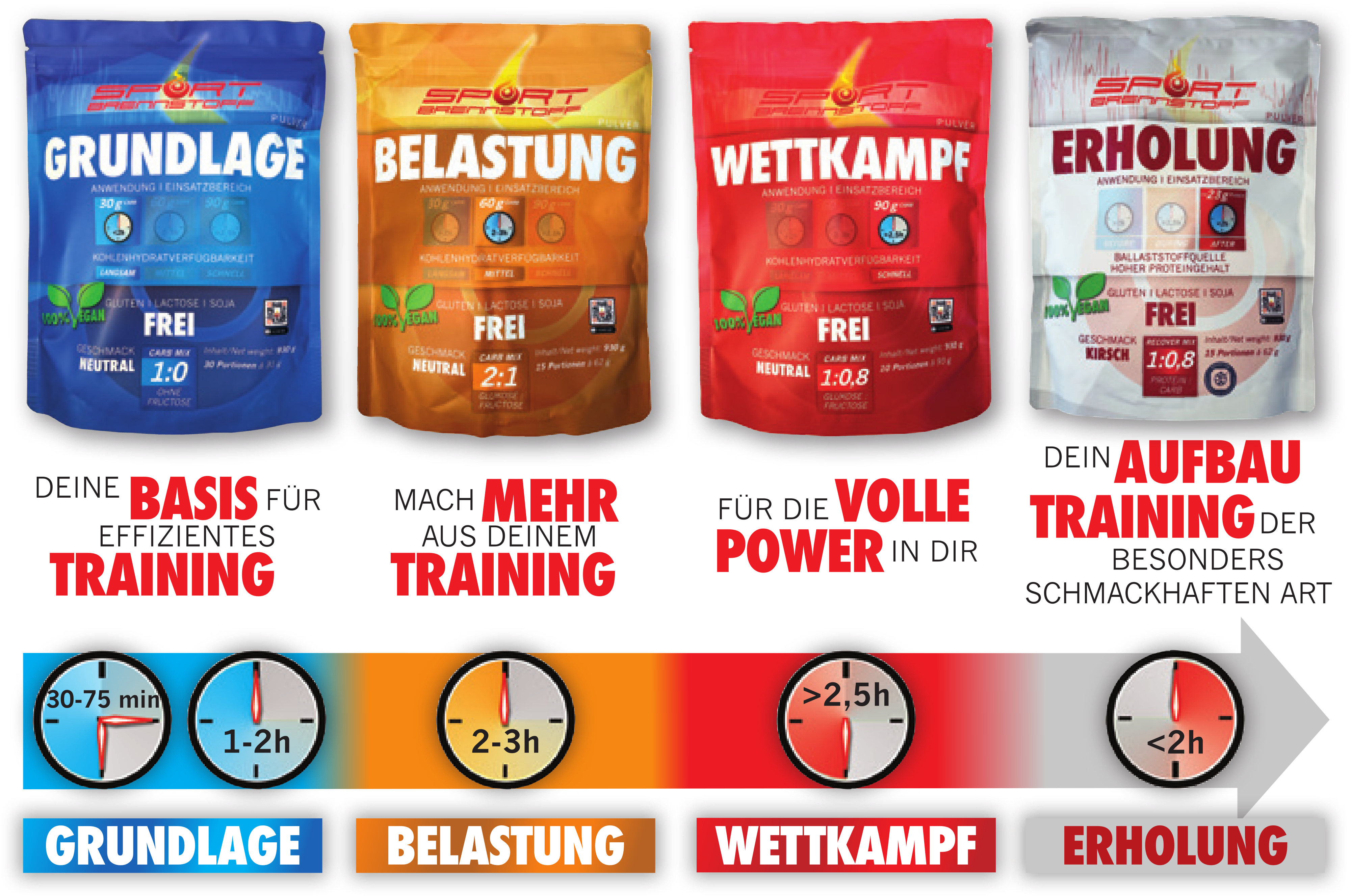 SportBrennstoff Komplettpaket kaufen - Fitnessziele erreichen: Vier farblich gekennzeichnete Pulverbeutel für Training, Wettkampf und Erholung. Ideal für Sportler zur Leistungssteigerung und Regeneration.