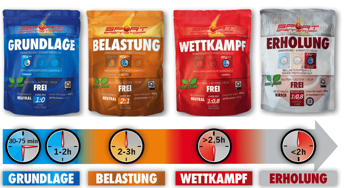Sportbrennstoff Paket - Belastungspaket kaufen: Vier Pulverbeutel für Grundlage, Belastung, Wettkampf und Erholung mit Zeitangaben zur Einnahme.