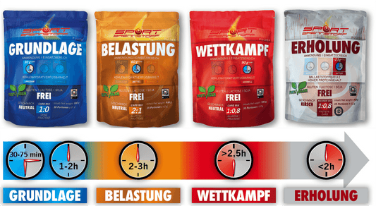 Sportbrennstoff Paket - Belastungspaket kaufen: Vier Pulverbeutel für Grundlage, Belastung, Wettkampf und Erholung mit Zeitangaben zur Einnahme.