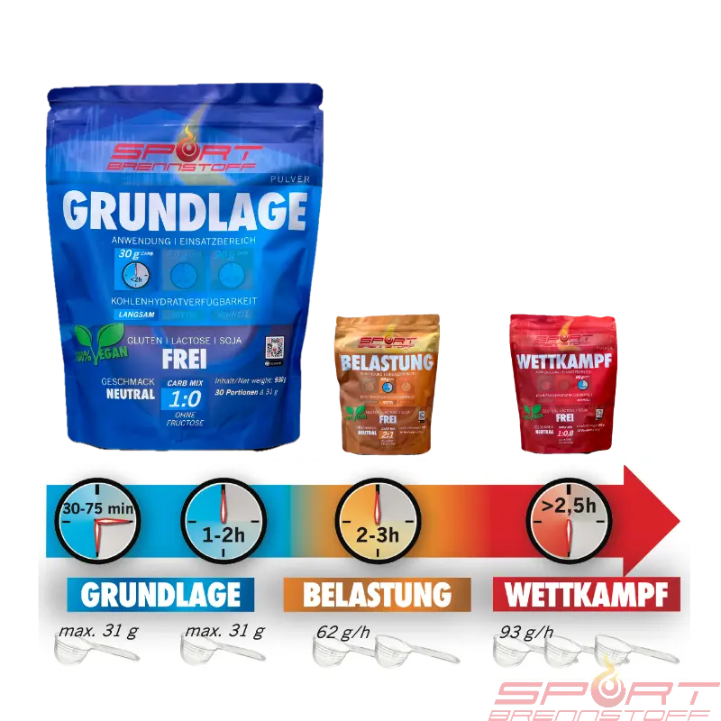 SportBrennstoff Trainingspaket - Jetzt kaufen | Energiepaket mit drei Pulverprodukten für Grundlage, Belastung und Wettkampfphasen im Ausdauersport.
