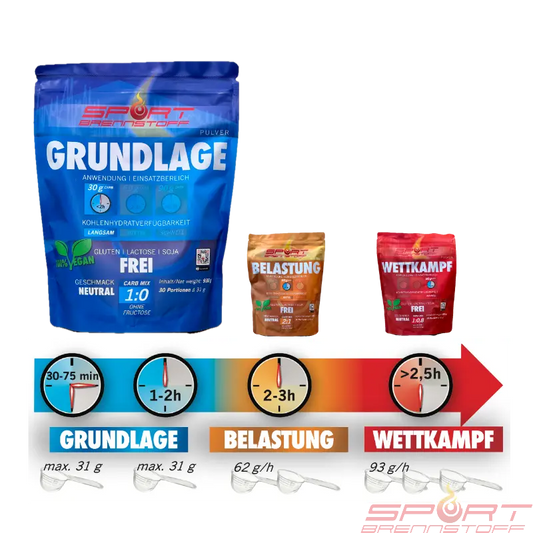 SportBrennstoff Trainingspaket - Jetzt kaufen | Energiepaket mit drei Pulverprodukten für Grundlage, Belastung und Wettkampfphasen im Ausdauersport.