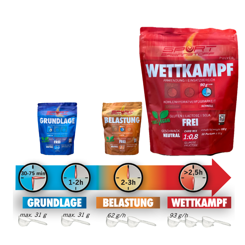 SportBrennstoff Wettkampf Pulver für maximale Energiezufuhr bei intensiven Wettkämpfen mit 120g Kohlenhydraten pro Stunde. Ideal für Sporternährung im Hochleistungsbereich.