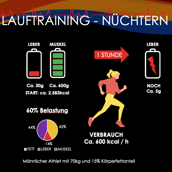 **Alt-Text (Deutsch):**  
Nüchterntraining: Risiko bei Lauftraining über 45 Minuten durch Leberglykogen-Erschöpfung.