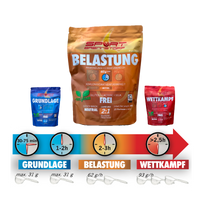 Sportbrennstoff Paket - Belastungspaket kaufen: Pulver für Belastung, Grundlage und Wettkampf mit Dosierungsempfehlung für optimale Leistung.