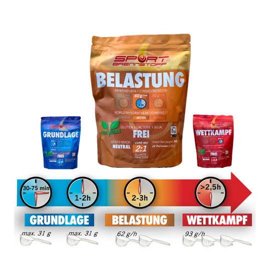 Sportbrennstoff Paket - Belastungspaket kaufen: Pulver für Belastung, Grundlage und Wettkampf mit Dosierungsempfehlung für optimale Leistung.