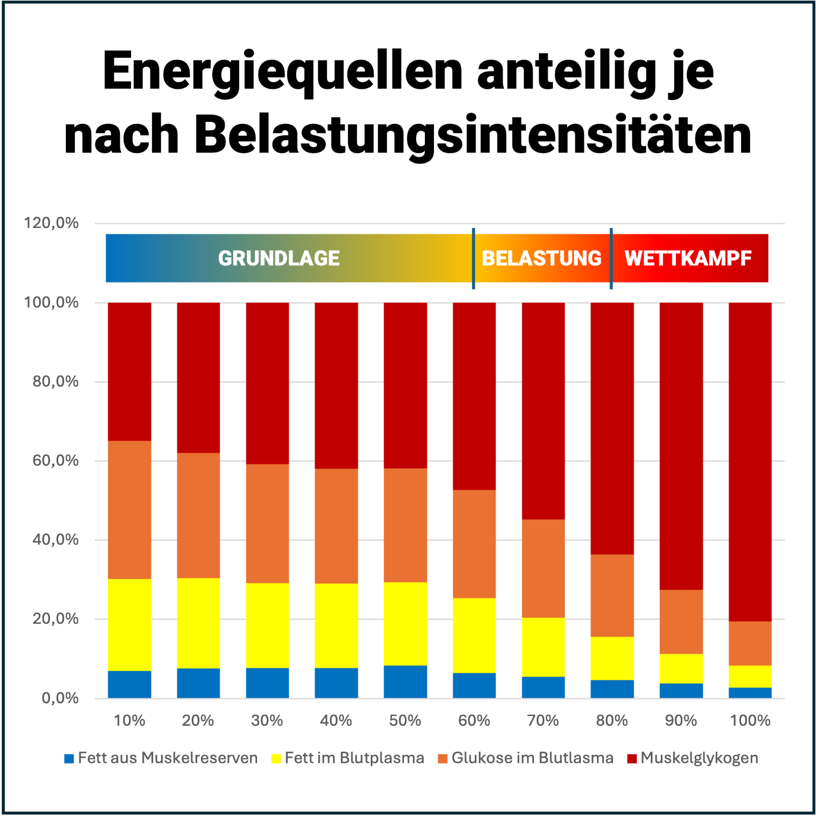 Energiequellen in Belastungsintensitäten