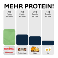 SportBrennstoff Erholung - Proteine, Kohlenhydrate und Mineralien Pulver mit 45g Protein pro 100g im Vergleich zu Proteinriegel, Käse und Eiern.