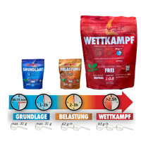 SportBrennstoff Wettkampf Pulver für maximale Energiezufuhr bei intensiven Wettkämpfen mit 120g Kohlenhydraten pro Stunde. Ideal für Sporternährung im Hochleistungsbereich.